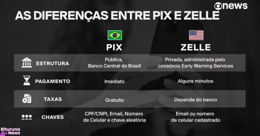 Entenda as diferenças entre o PIX e o Zelle, sistema de pagamentos dos EUA que entrou no debate econômico