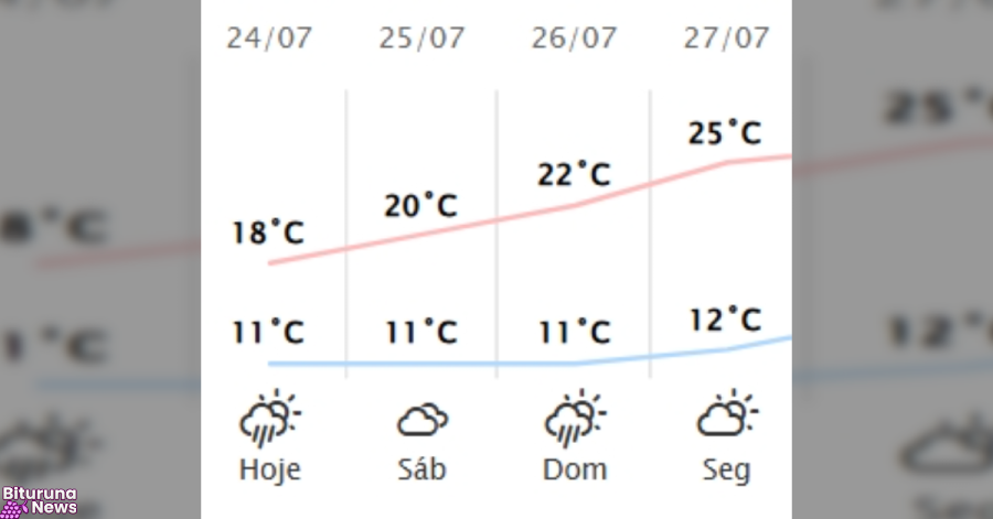 Fim de semana será de temperaturas amenas em Bituruna e região