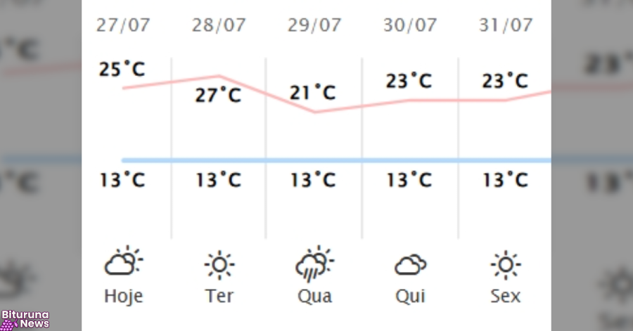 Sul do Paraná terá semana de sol, chuva e temperaturas amenas, com máxima de até 25°C