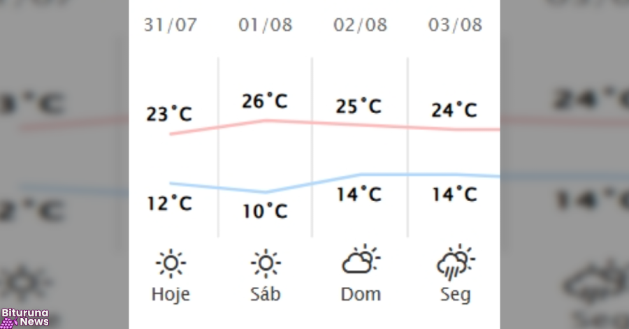 Fim de semana terá calor e rajadas de vento no Sul do Paraná antes da chegada de nova frente fria