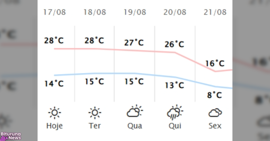 Semana começa com calor e termina com mínimas abaixo de 10°C no Sul do Paraná